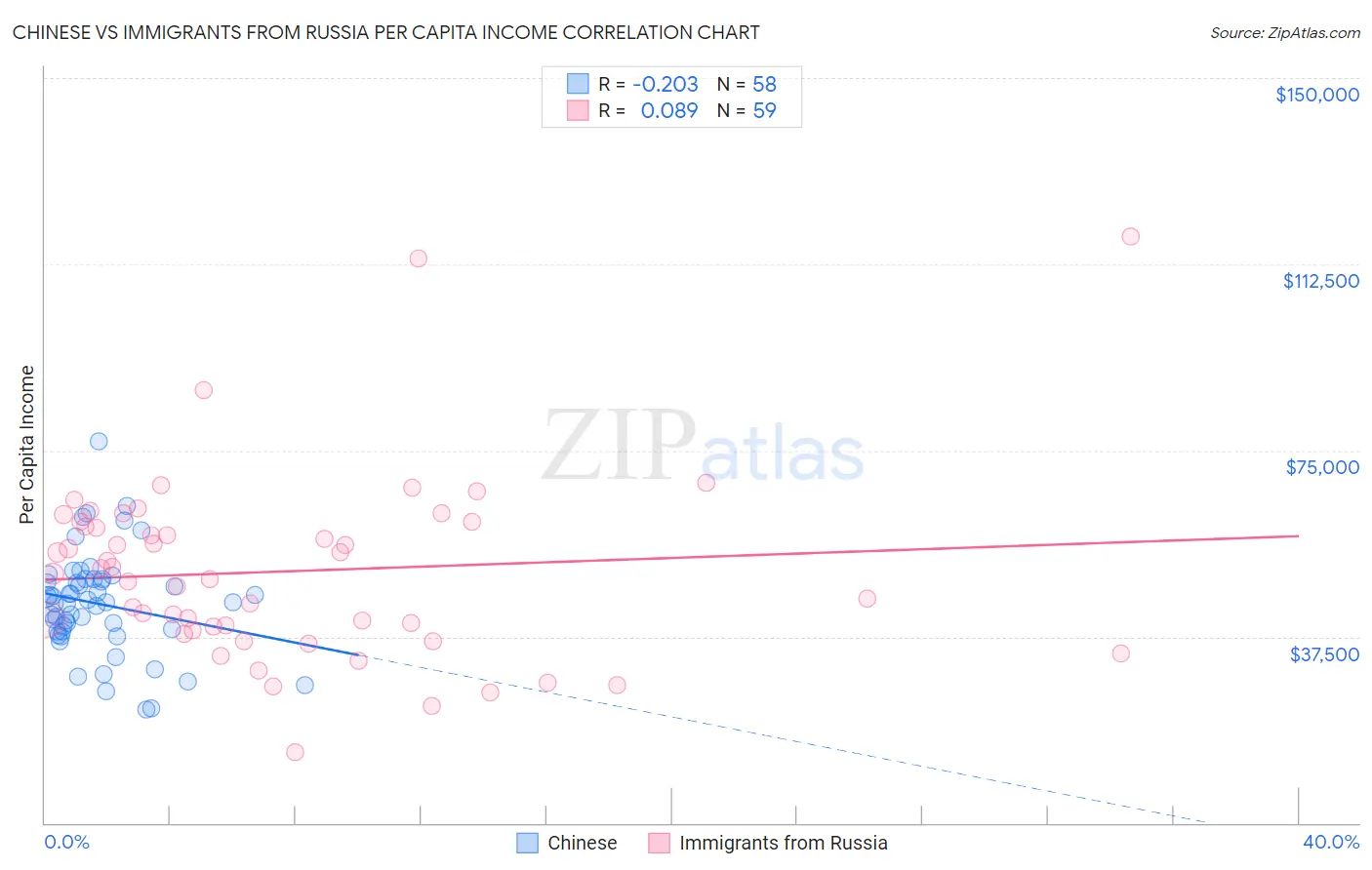 Chinese vs Immigrants from Russia Per Capita Income