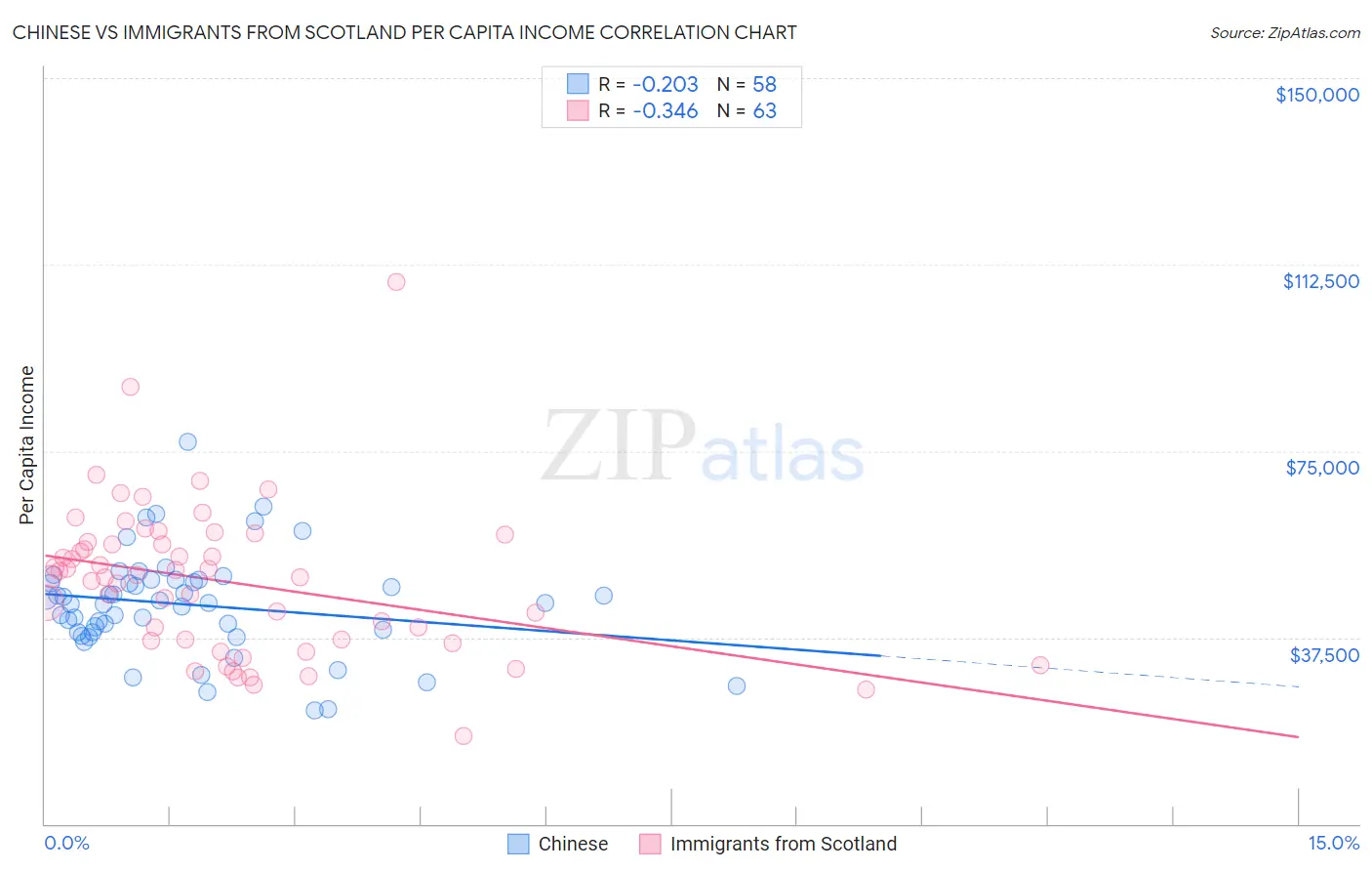 Chinese vs Immigrants from Scotland Per Capita Income