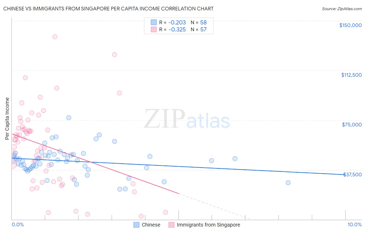 Chinese vs Immigrants from Singapore Per Capita Income