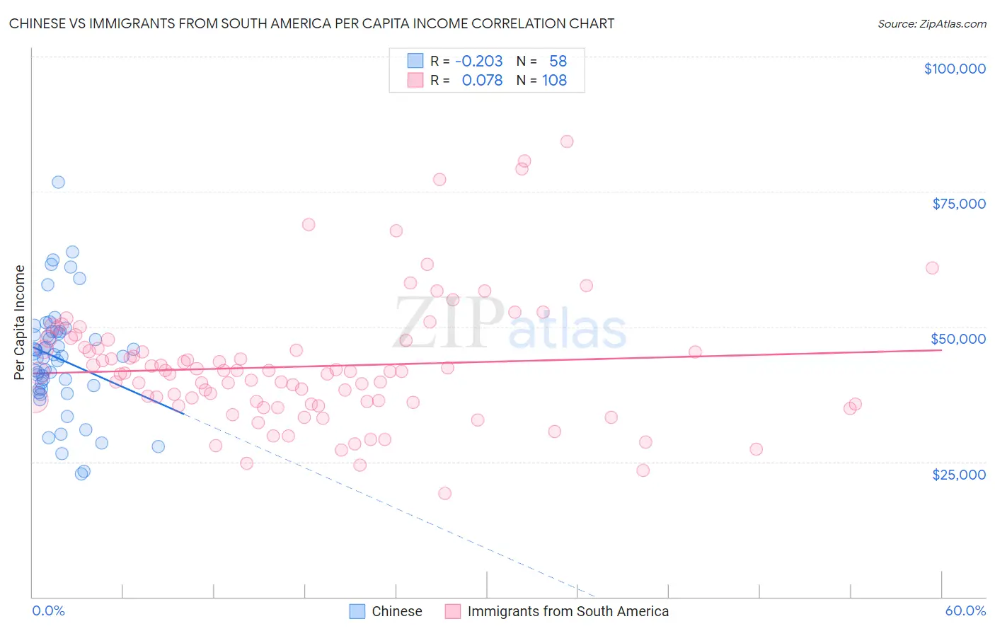 Chinese vs Immigrants from South America Per Capita Income