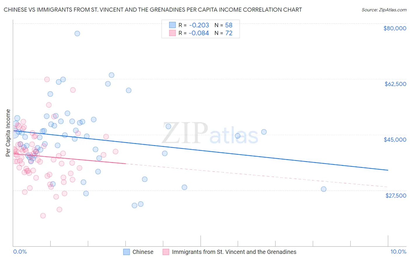 Chinese vs Immigrants from St. Vincent and the Grenadines Per Capita Income