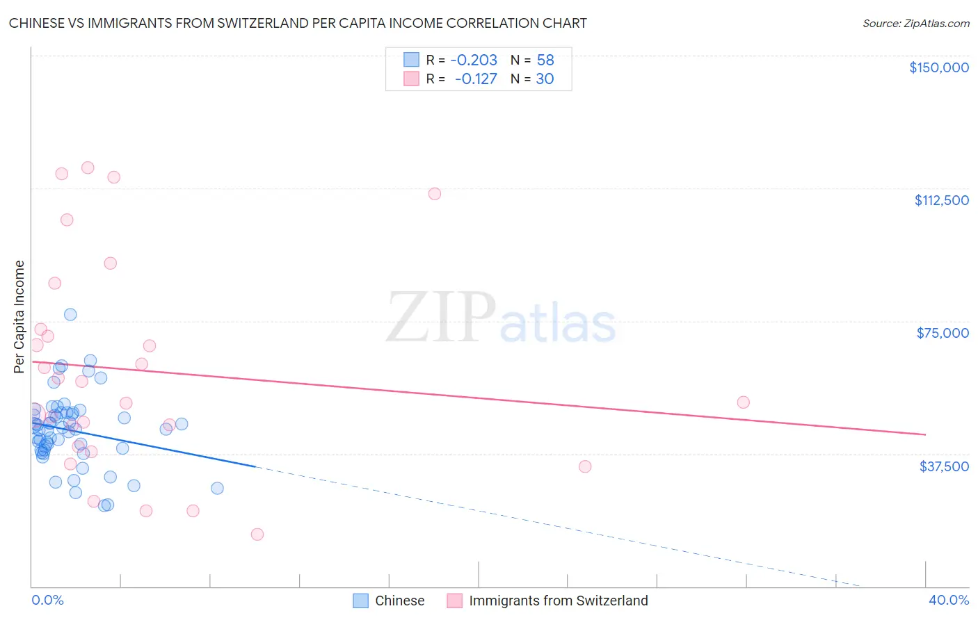Chinese vs Immigrants from Switzerland Per Capita Income