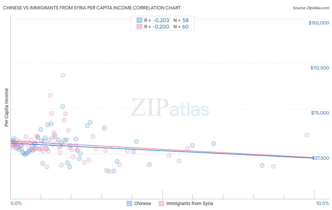 Chinese vs Immigrants from Syria Per Capita Income