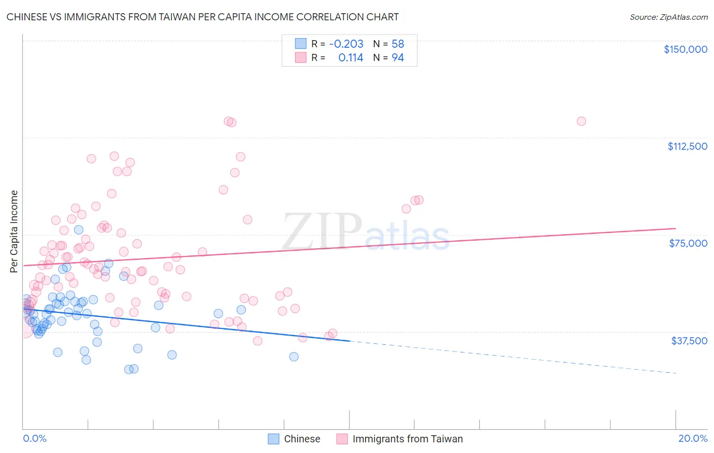 Chinese vs Immigrants from Taiwan Per Capita Income