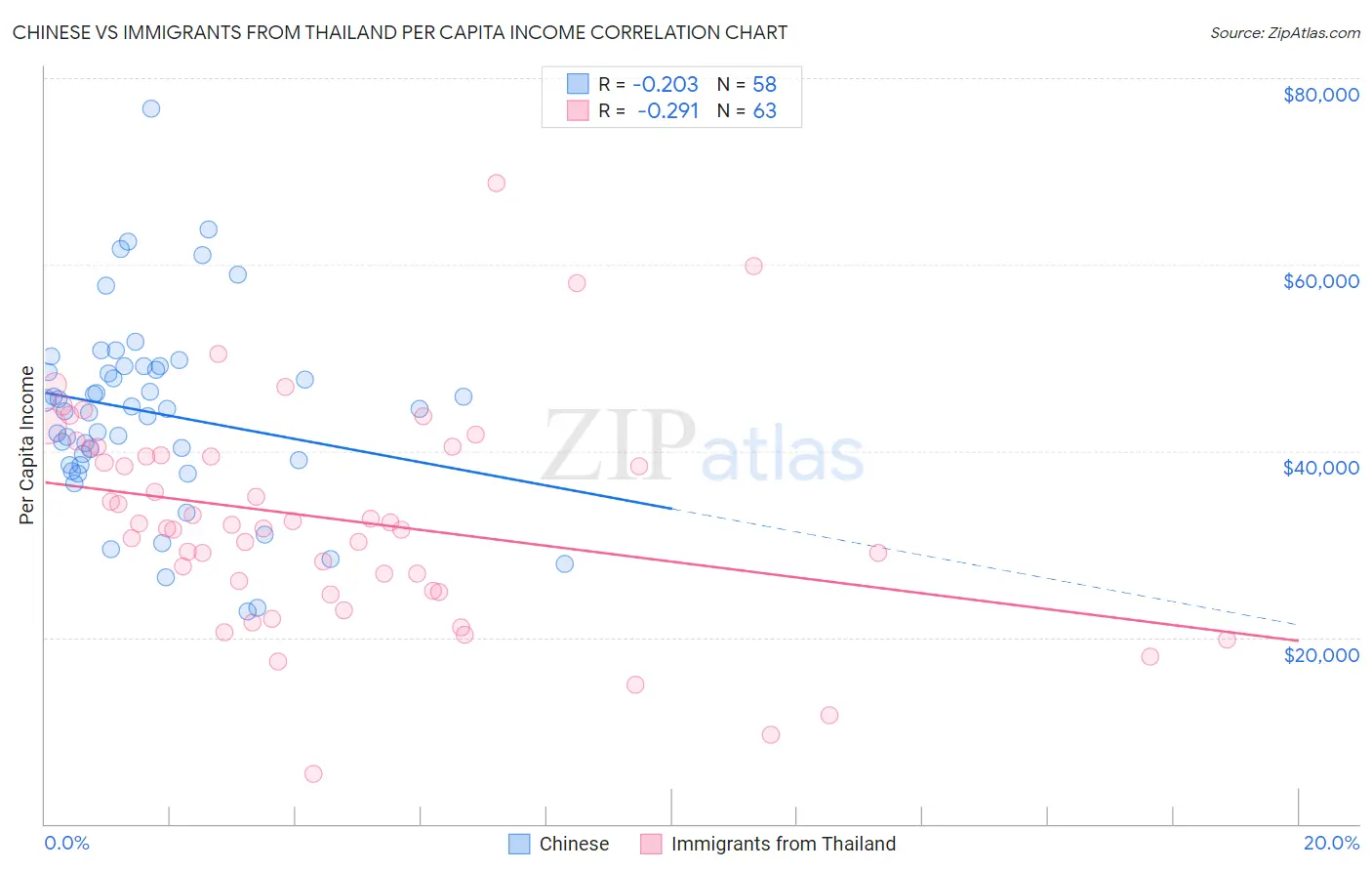 Chinese vs Immigrants from Thailand Per Capita Income