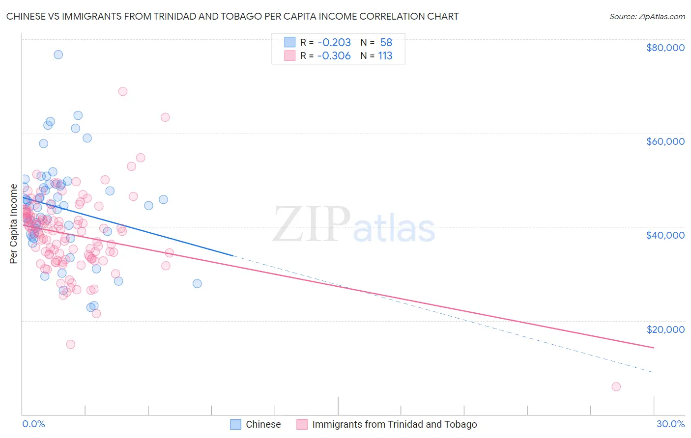 Chinese vs Immigrants from Trinidad and Tobago Per Capita Income