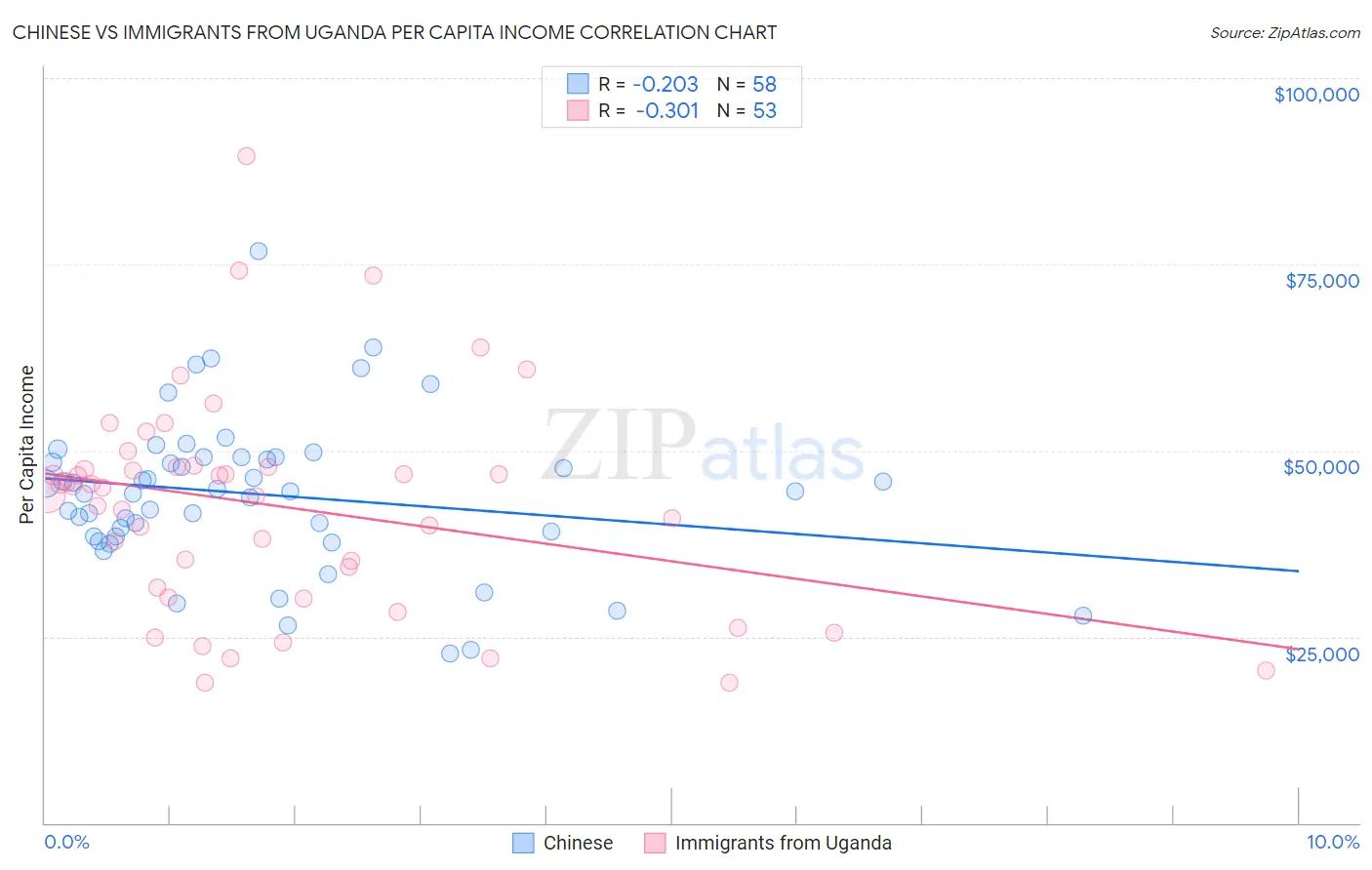 Chinese vs Immigrants from Uganda Per Capita Income