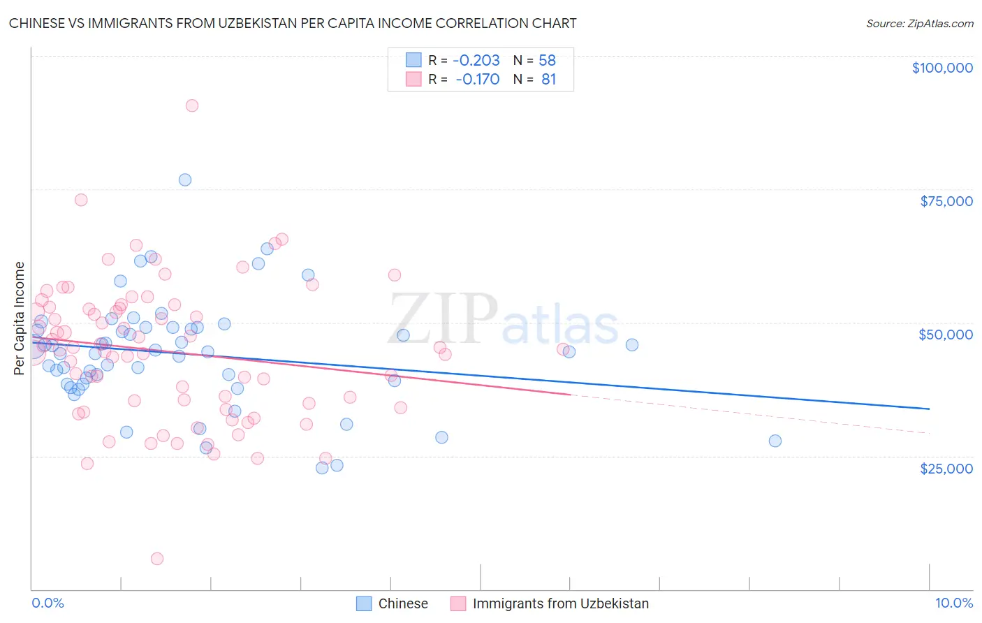 Chinese vs Immigrants from Uzbekistan Per Capita Income