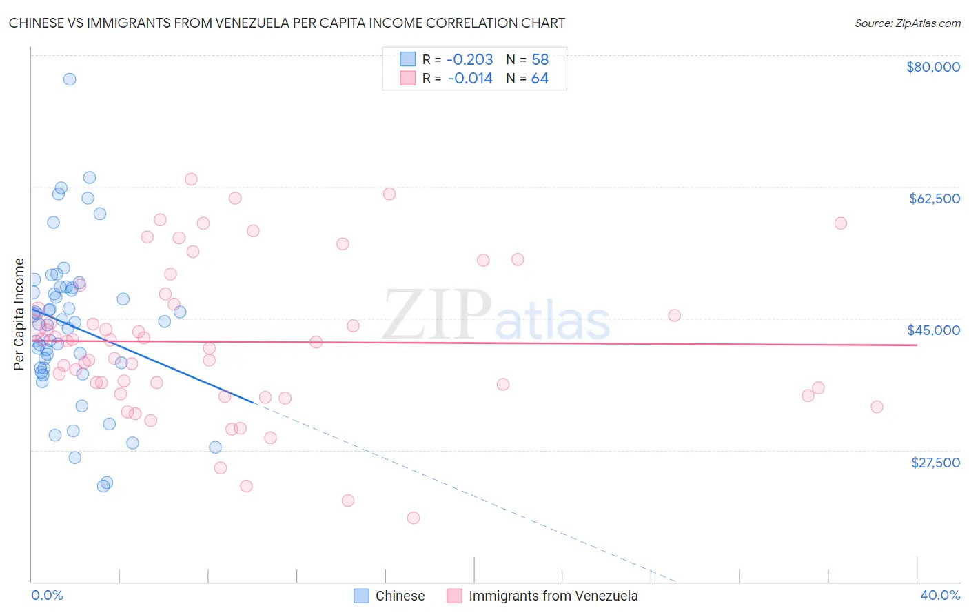 Chinese vs Immigrants from Venezuela Per Capita Income