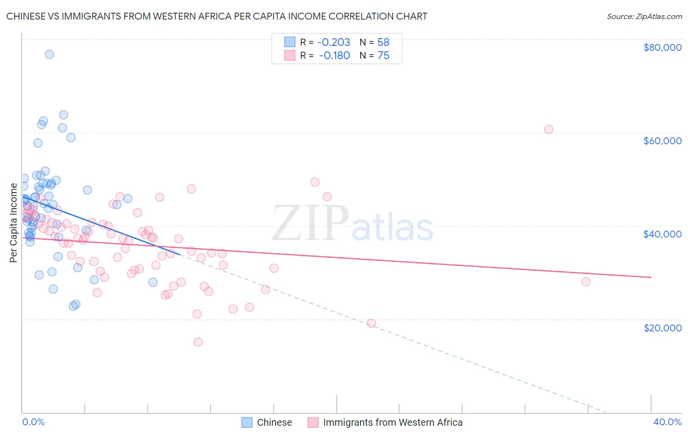 Chinese vs Immigrants from Western Africa Per Capita Income