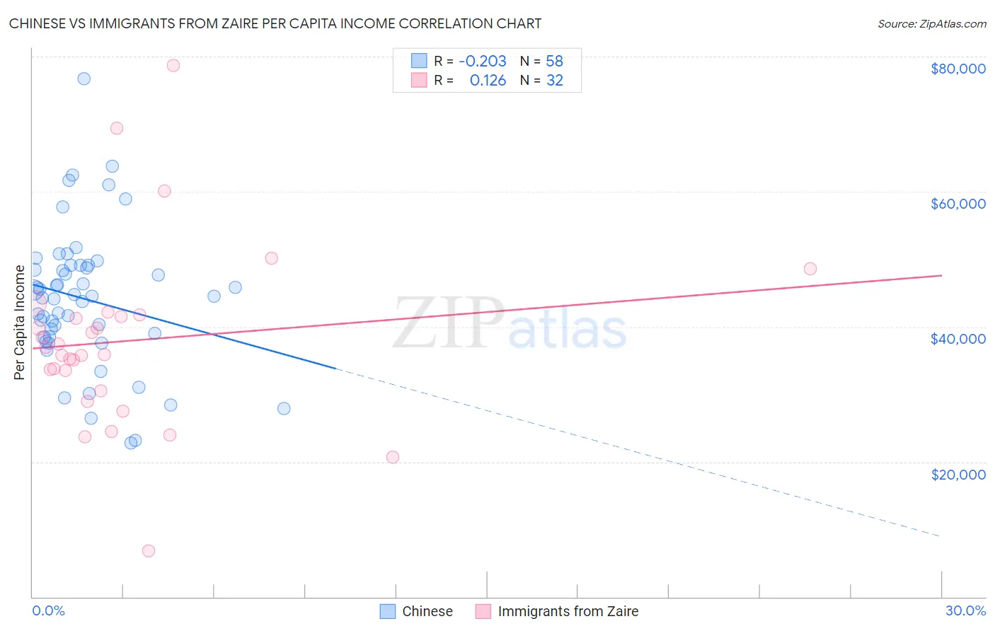 Chinese vs Immigrants from Zaire Per Capita Income