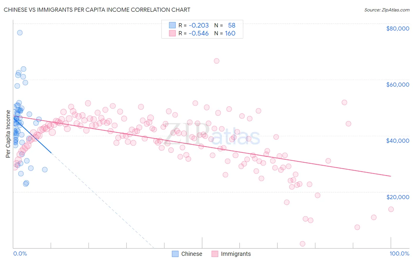 Chinese vs Immigrants Per Capita Income