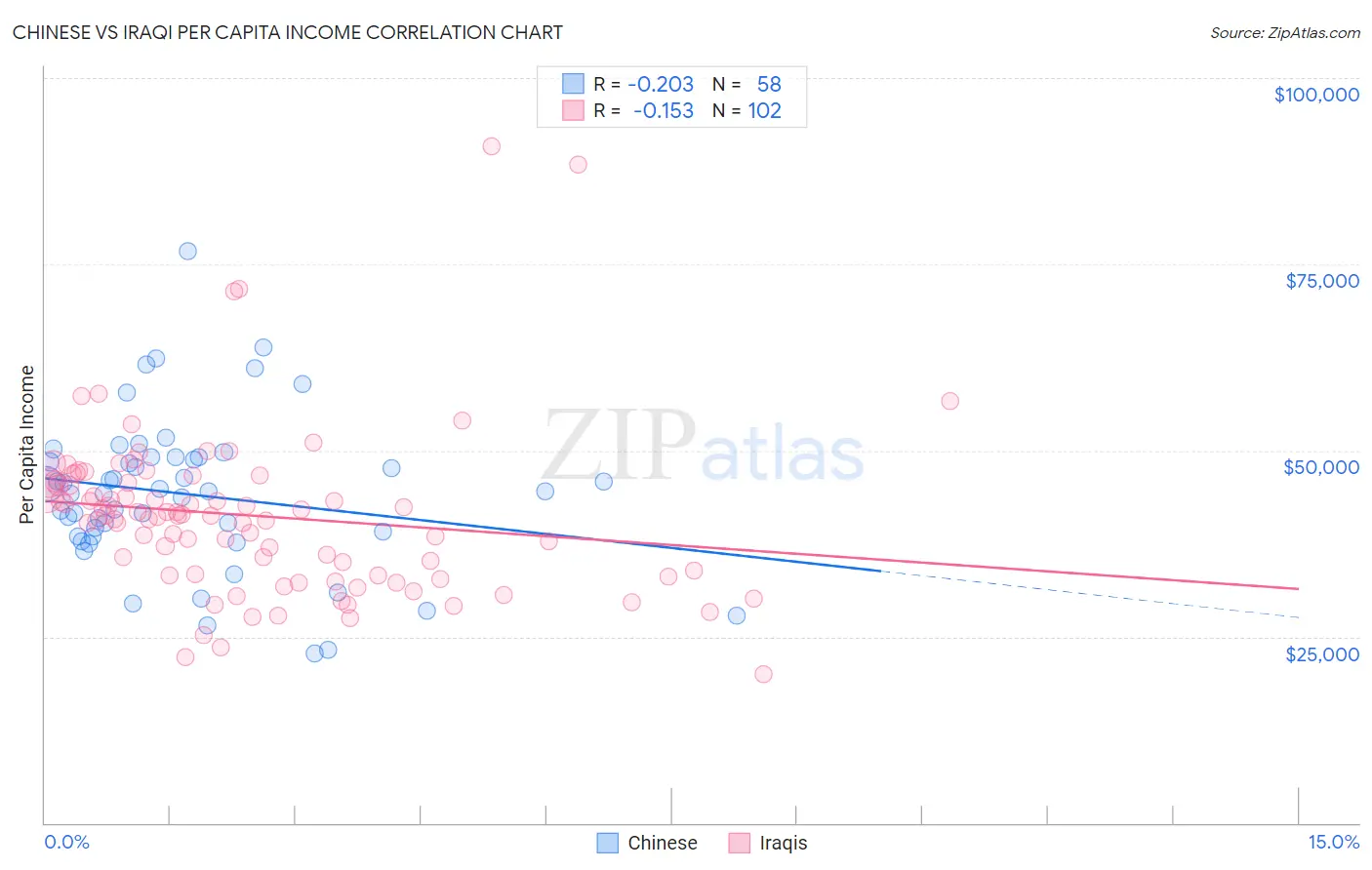 Chinese vs Iraqi Per Capita Income