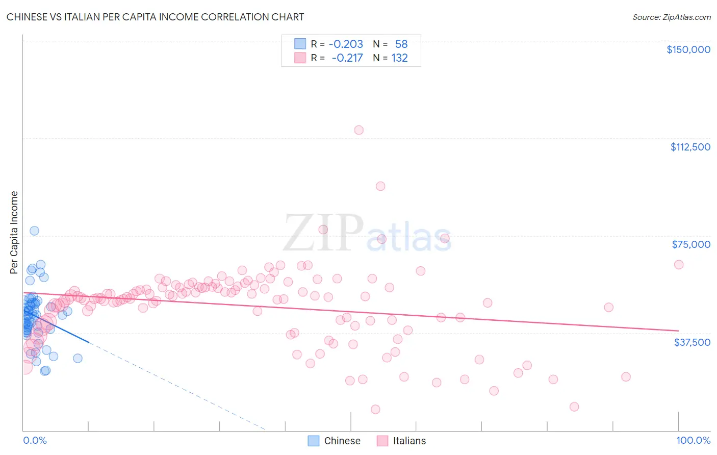 Chinese vs Italian Per Capita Income