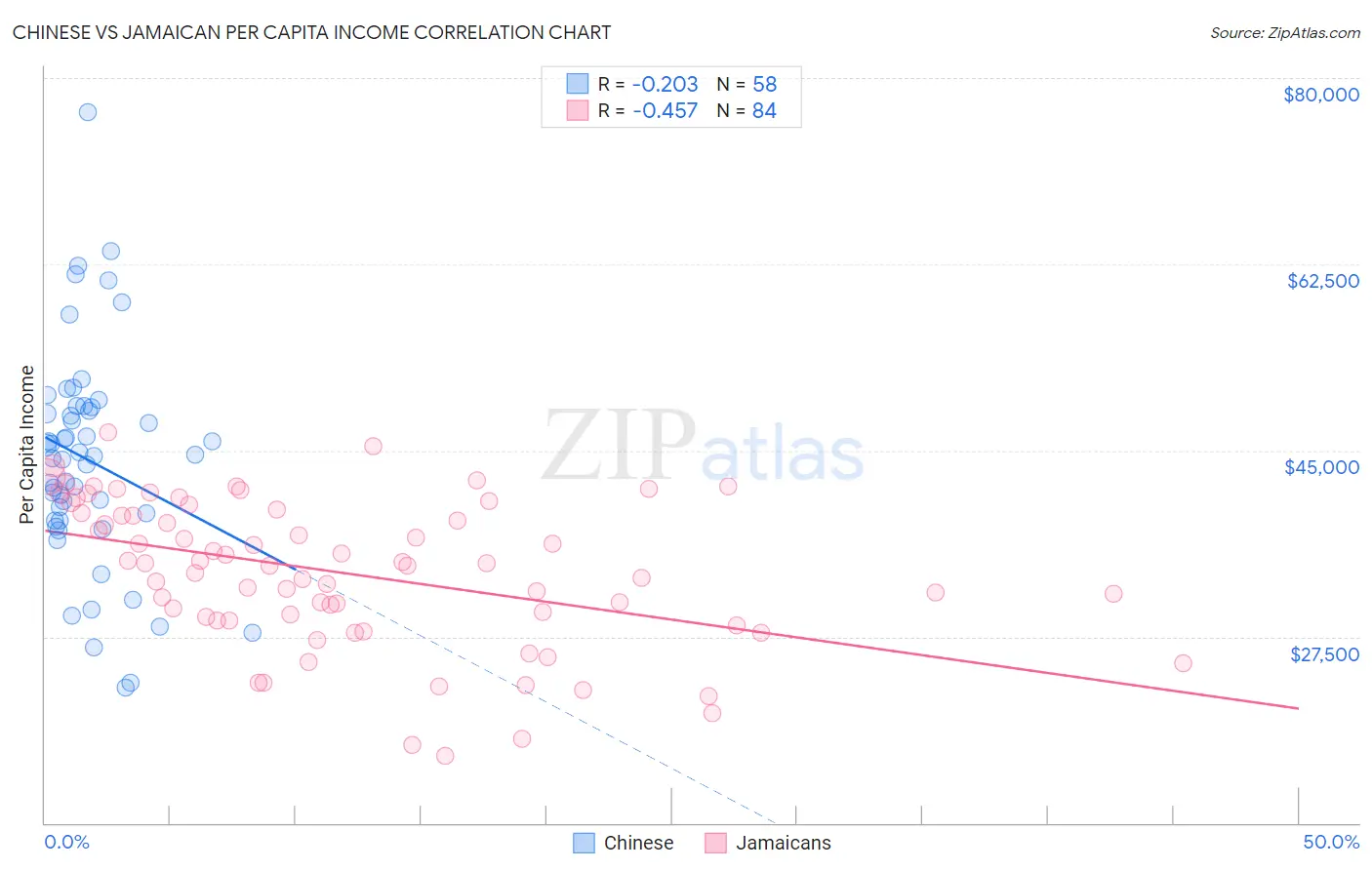 Chinese vs Jamaican Per Capita Income