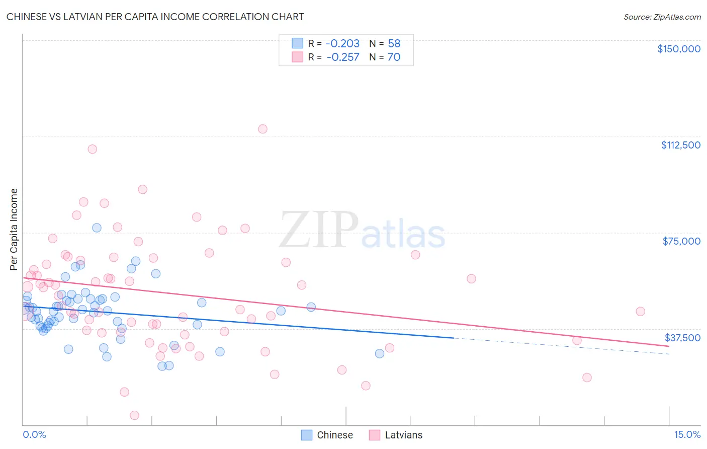 Chinese vs Latvian Per Capita Income