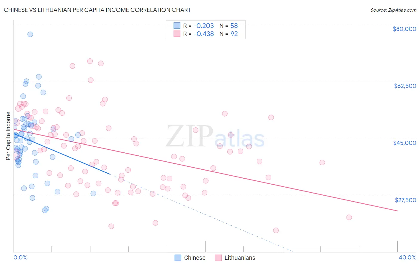 Chinese vs Lithuanian Per Capita Income