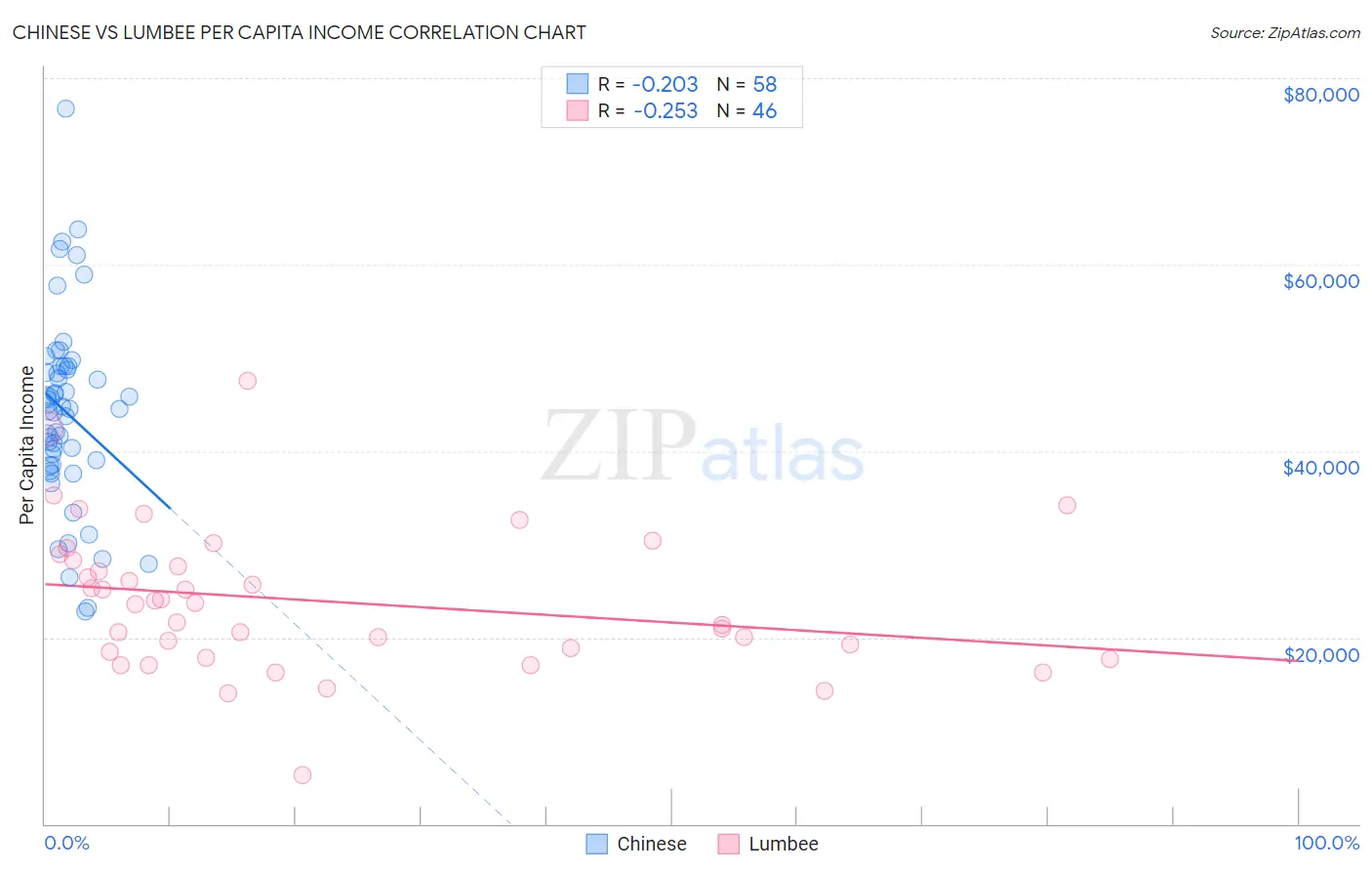 Chinese vs Lumbee Per Capita Income