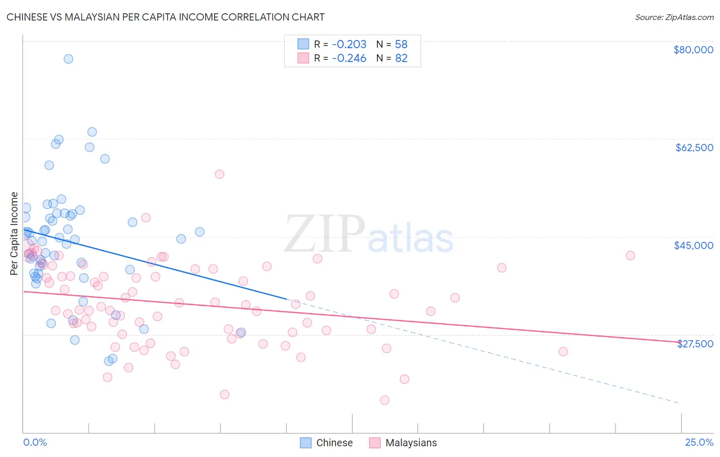 Chinese vs Malaysian Per Capita Income