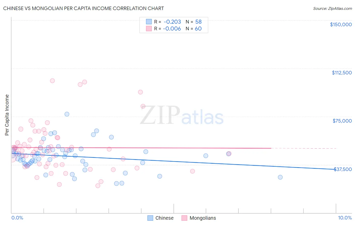 Chinese vs Mongolian Per Capita Income