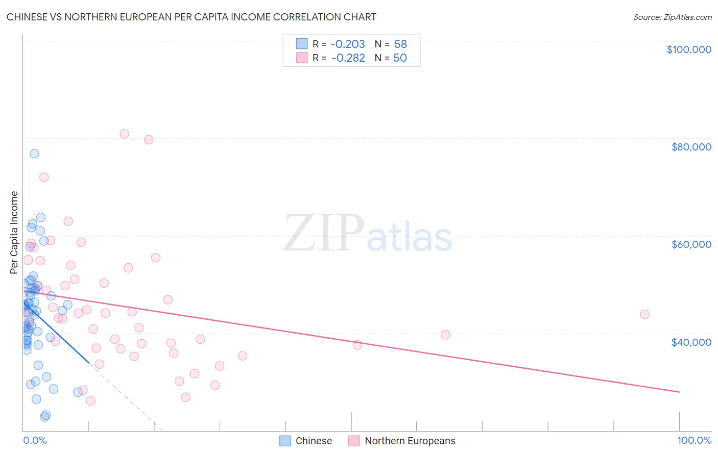 Chinese vs Northern European Per Capita Income