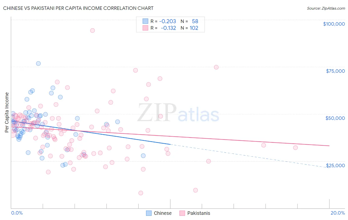 Chinese vs Pakistani Per Capita Income