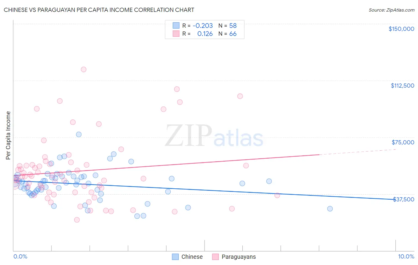 Chinese vs Paraguayan Per Capita Income