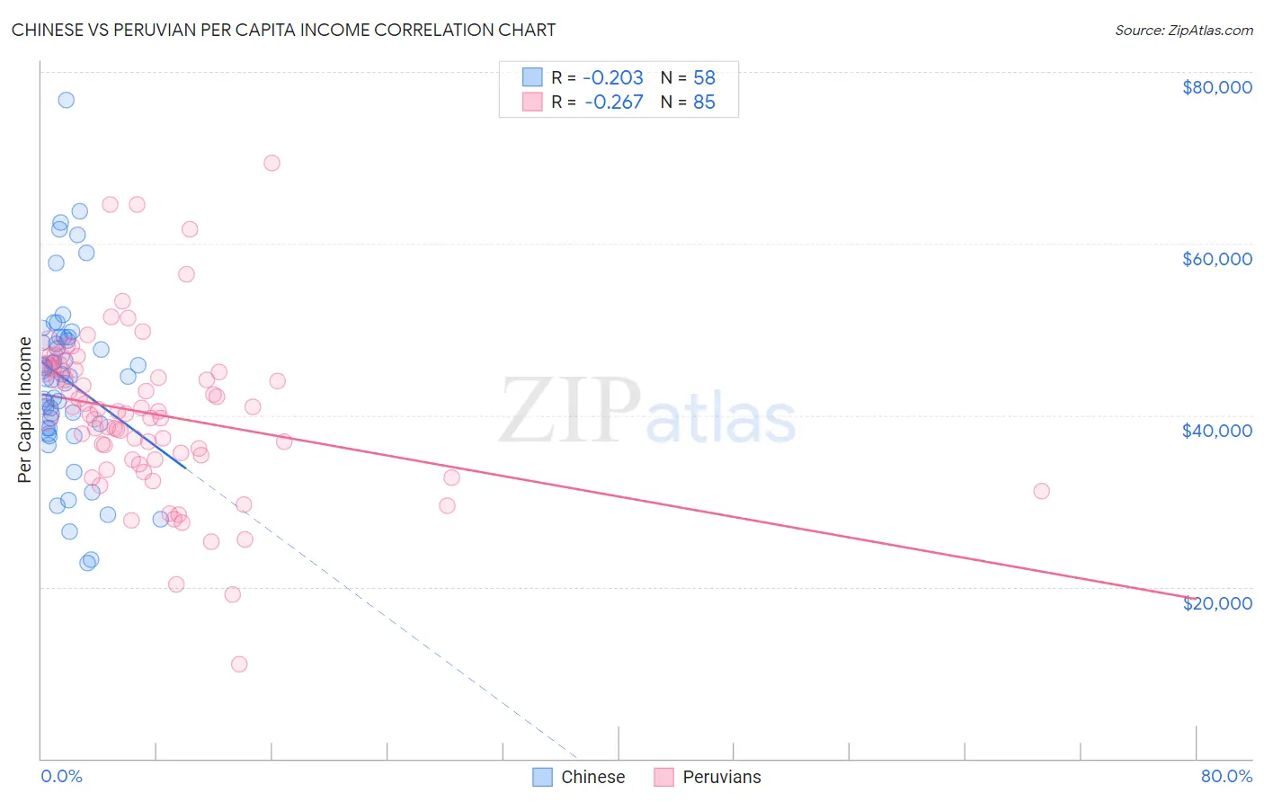 Chinese vs Peruvian Per Capita Income