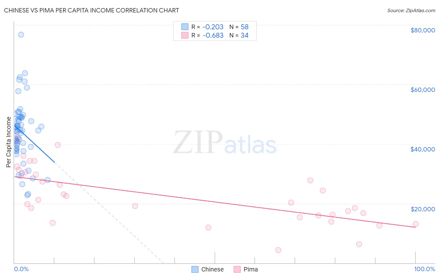 Chinese vs Pima Per Capita Income