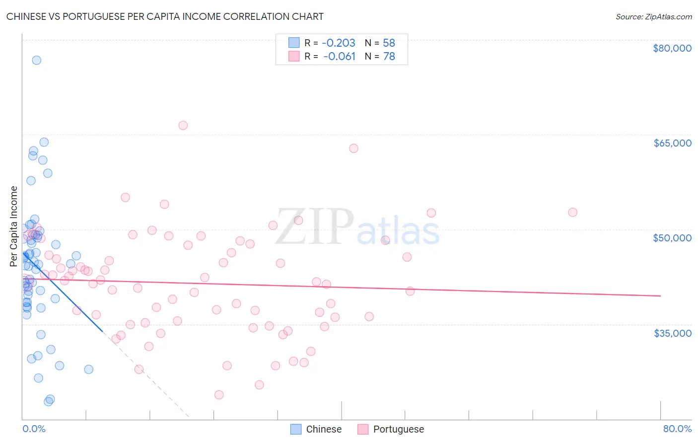 Chinese vs Portuguese Per Capita Income