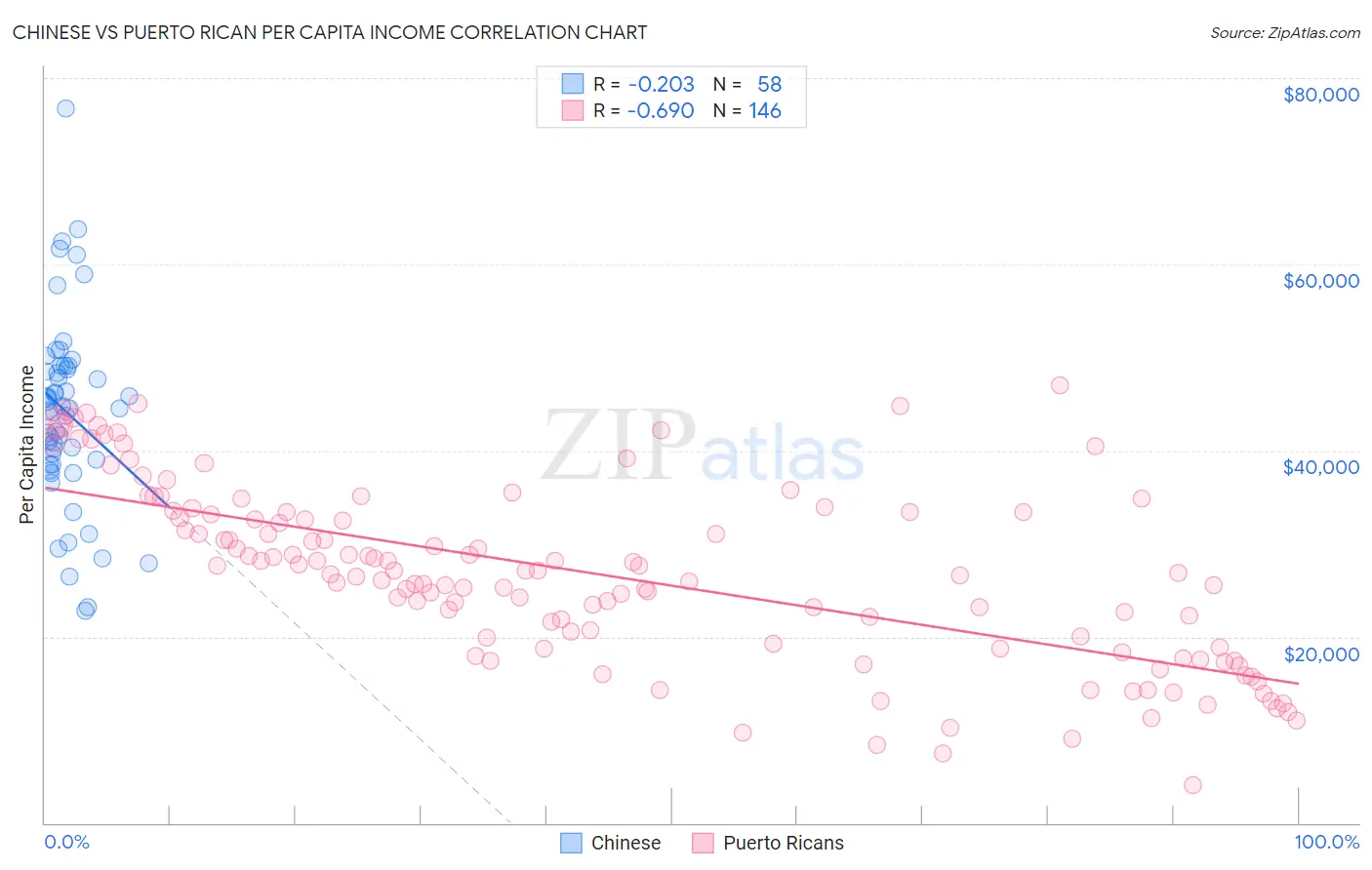 Chinese vs Puerto Rican Per Capita Income