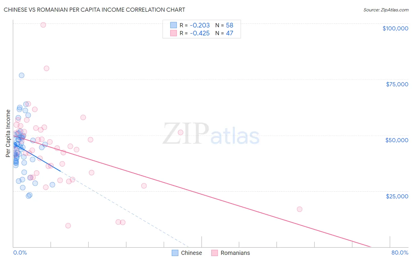 Chinese vs Romanian Per Capita Income