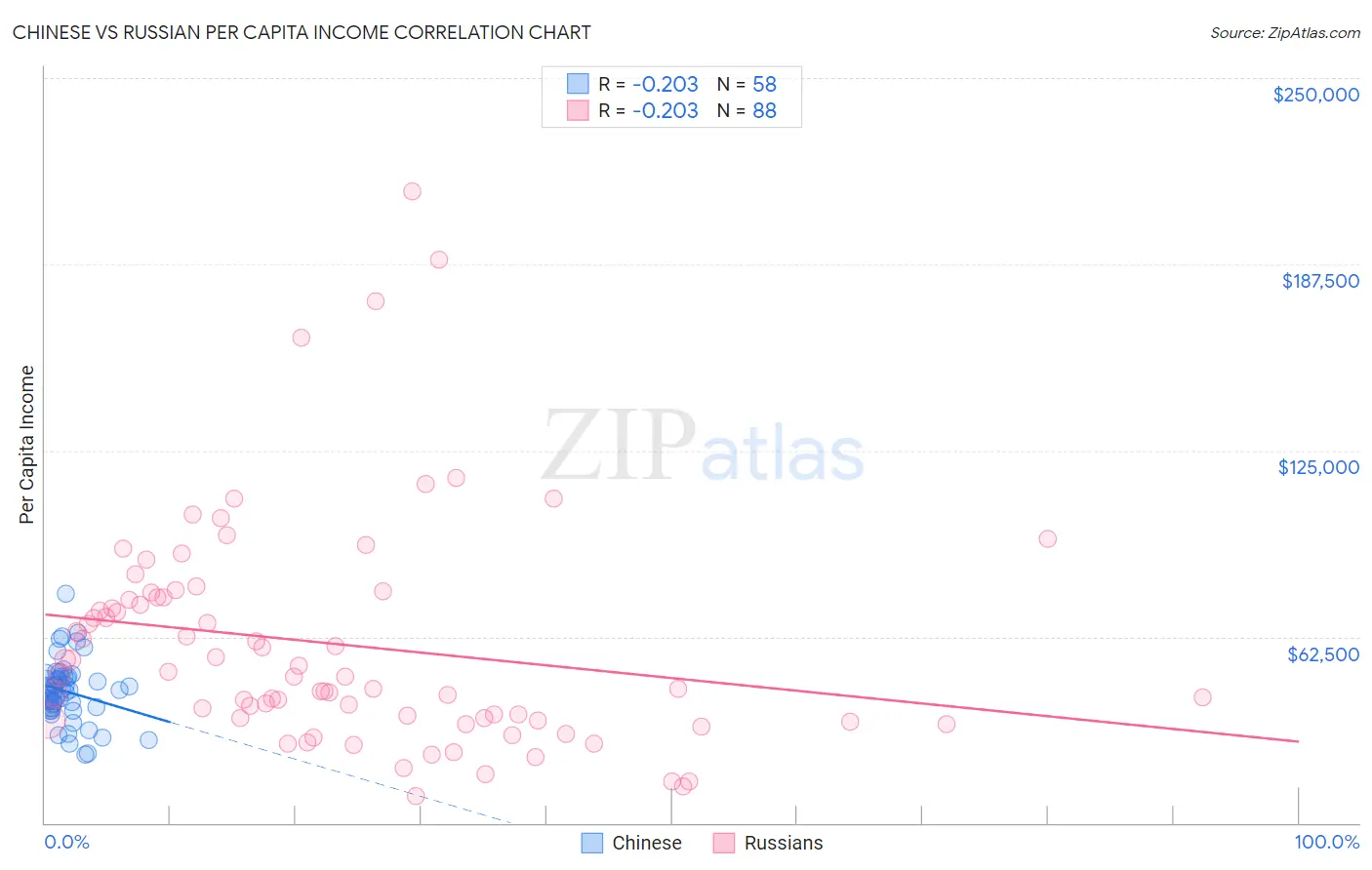 Chinese vs Russian Per Capita Income