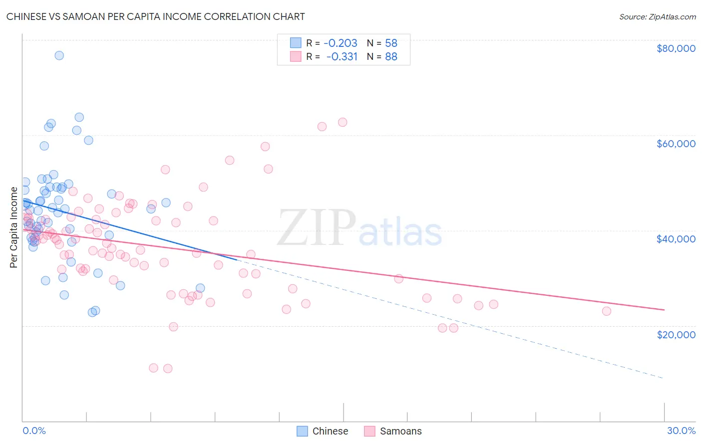 Chinese vs Samoan Per Capita Income