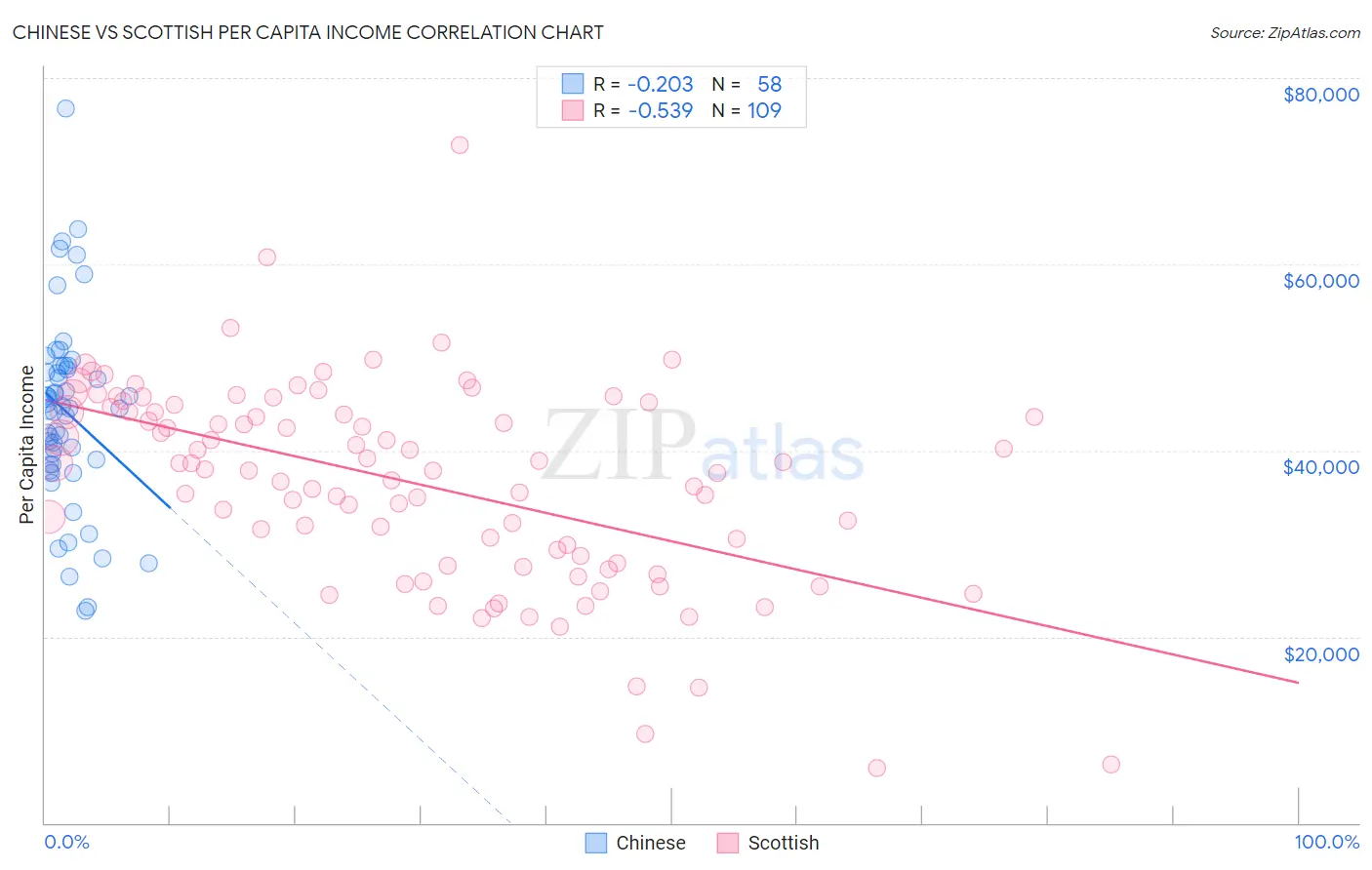 Chinese vs Scottish Per Capita Income