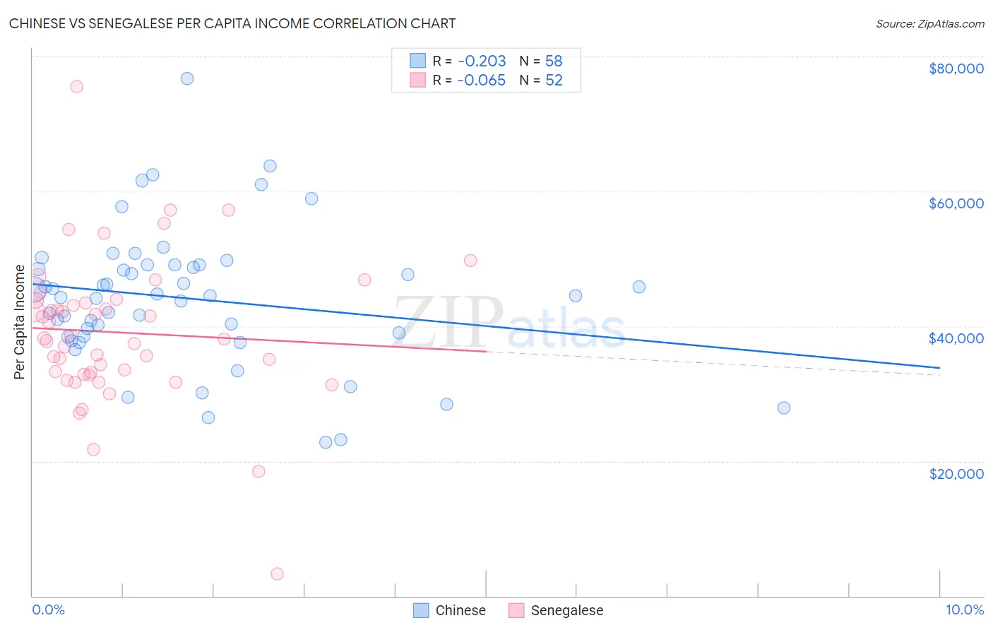 Chinese vs Senegalese Per Capita Income