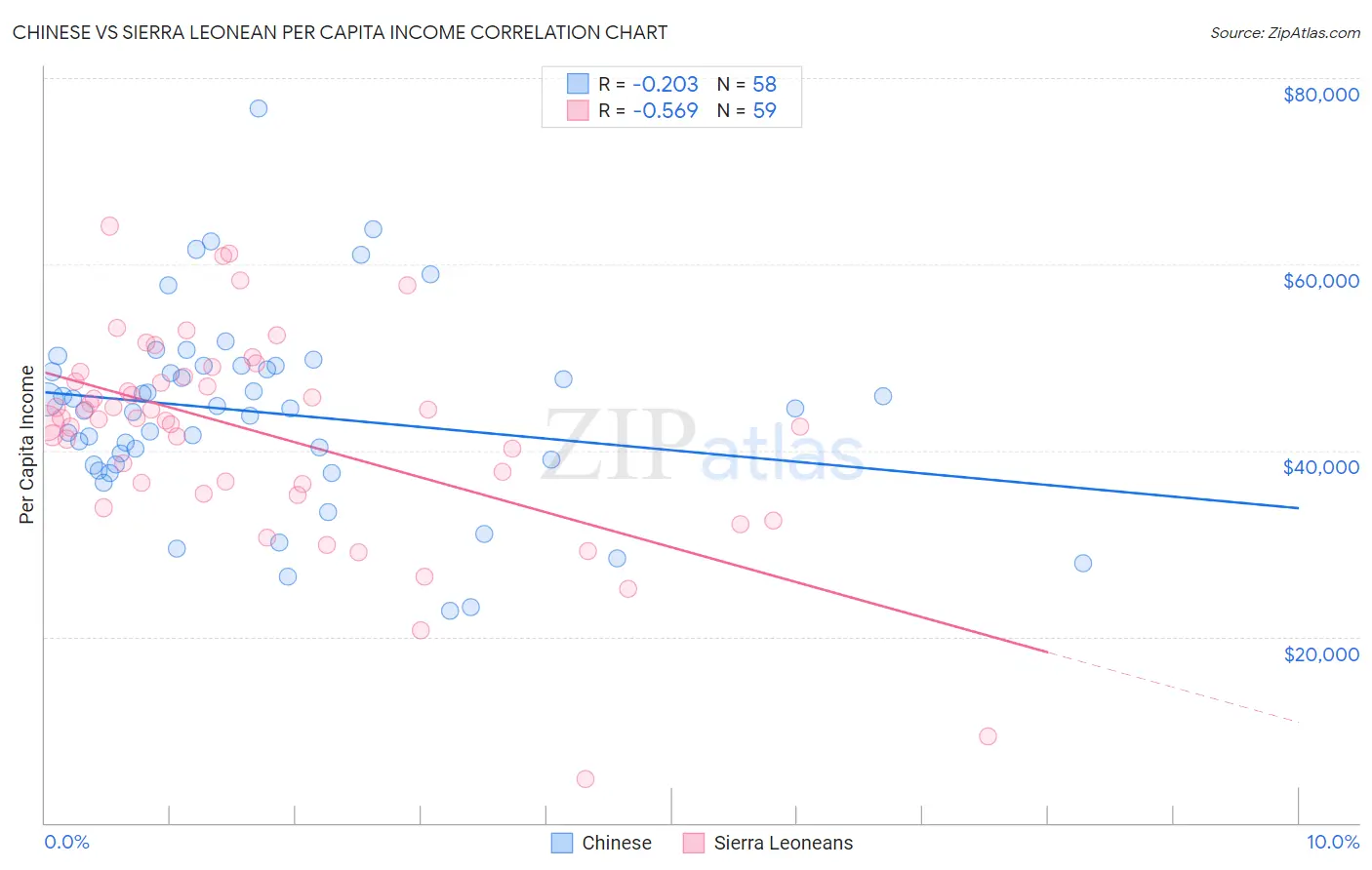 Chinese vs Sierra Leonean Per Capita Income