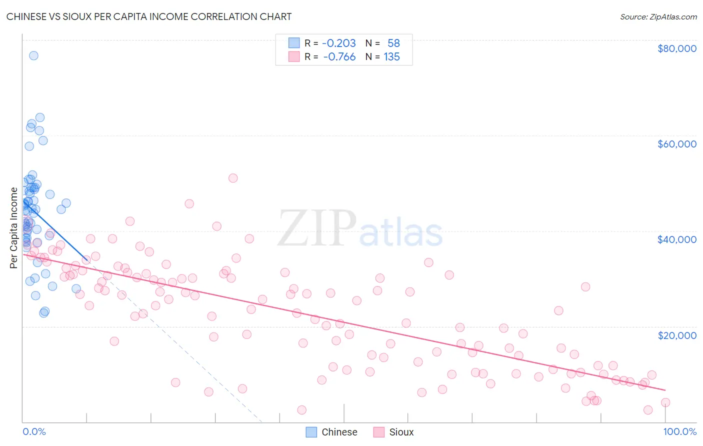 Chinese vs Sioux Per Capita Income