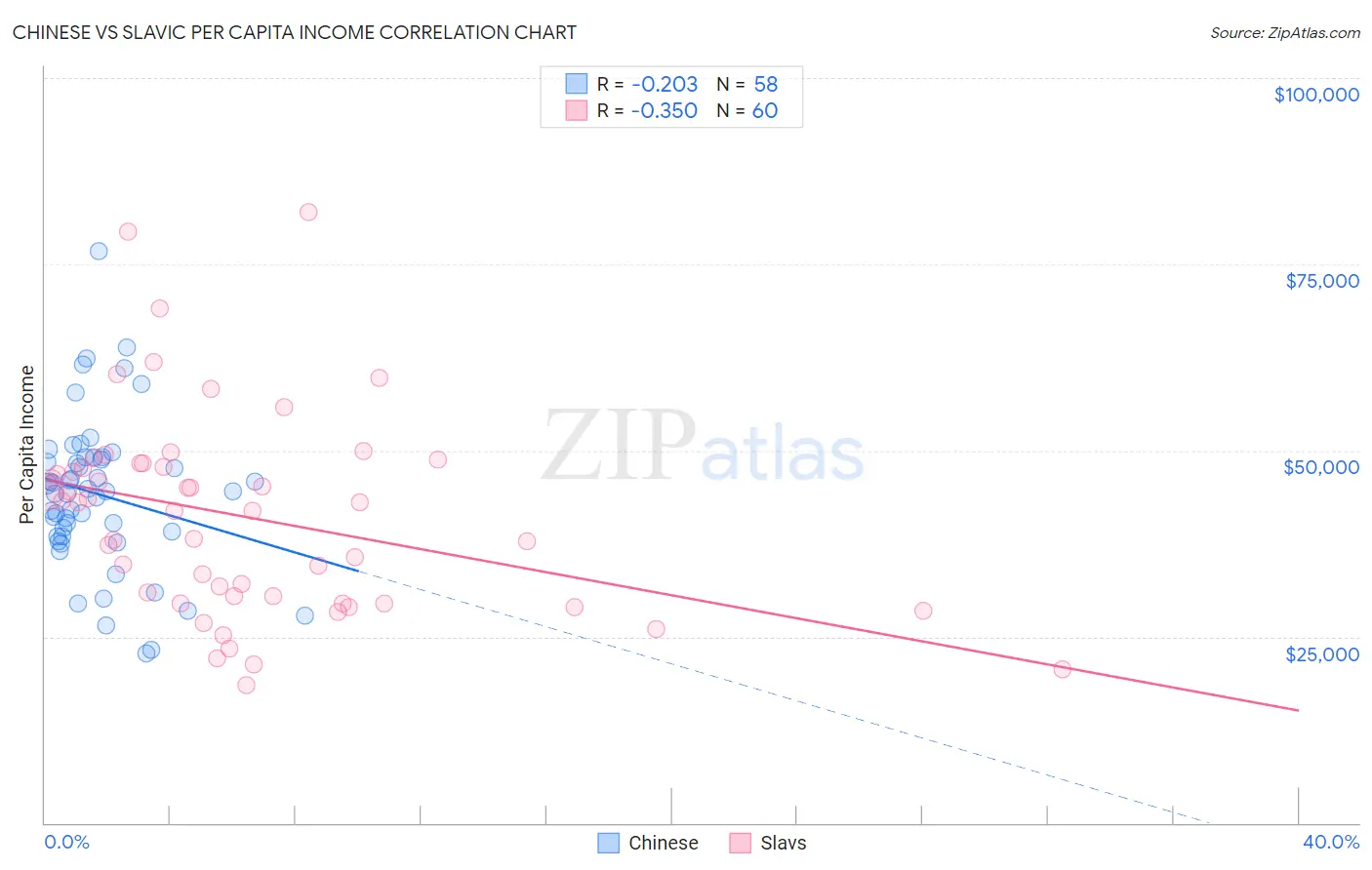 Chinese vs Slavic Per Capita Income