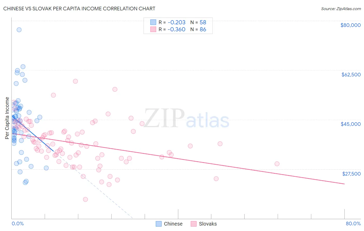 Chinese vs Slovak Per Capita Income