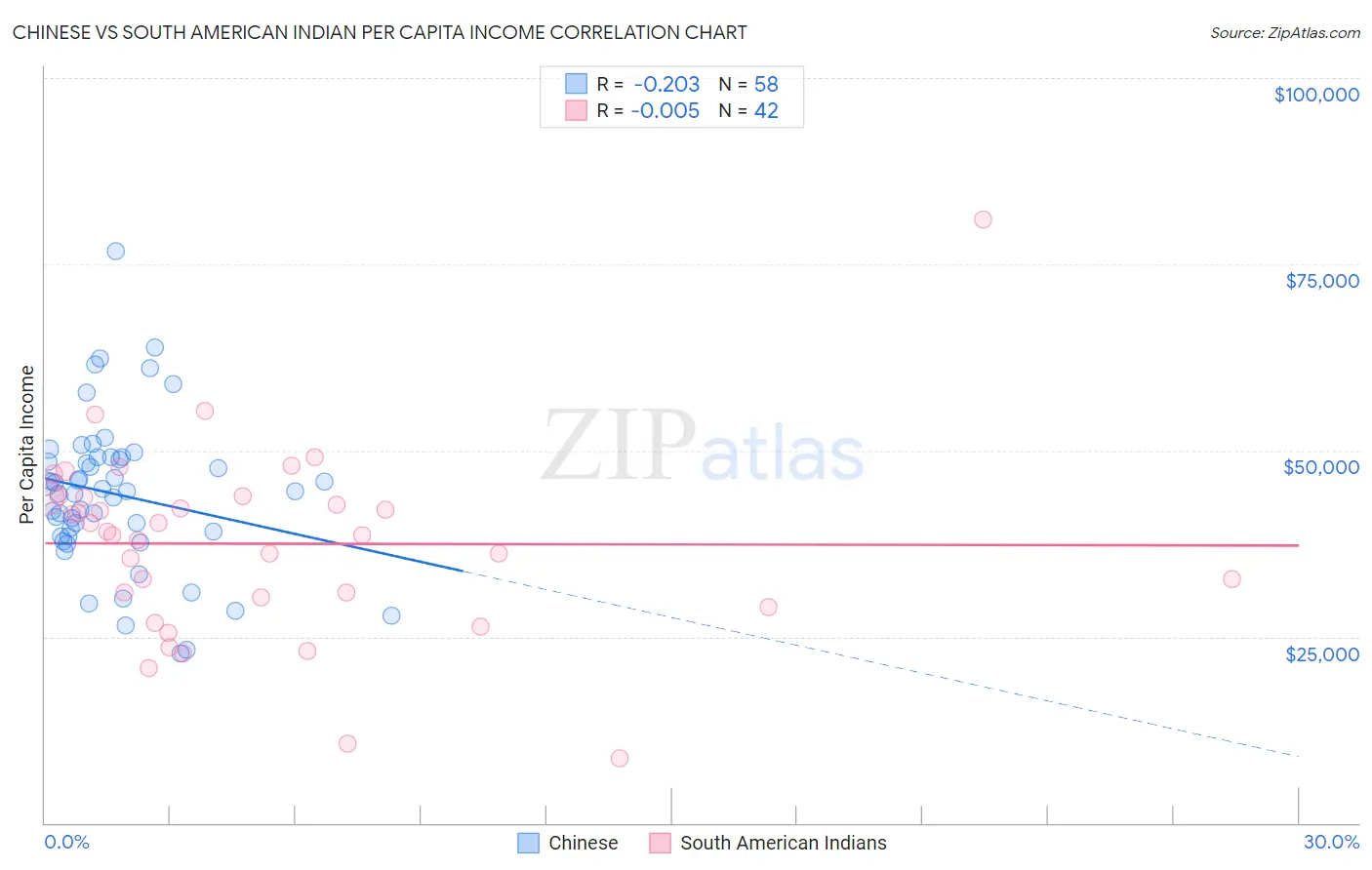 Chinese vs South American Indian Per Capita Income