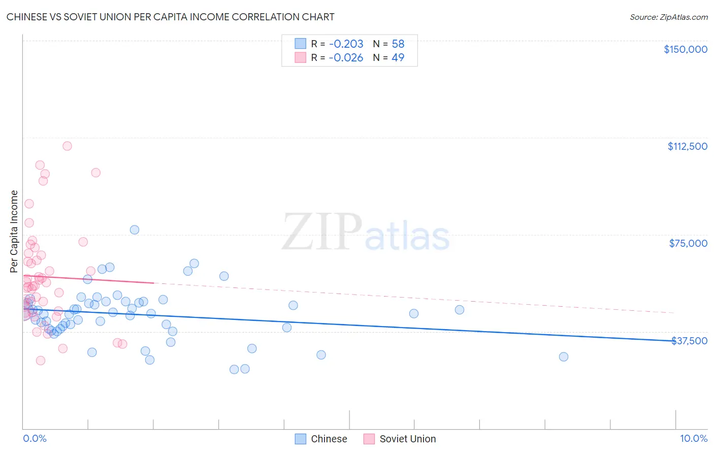 Chinese vs Soviet Union Per Capita Income
