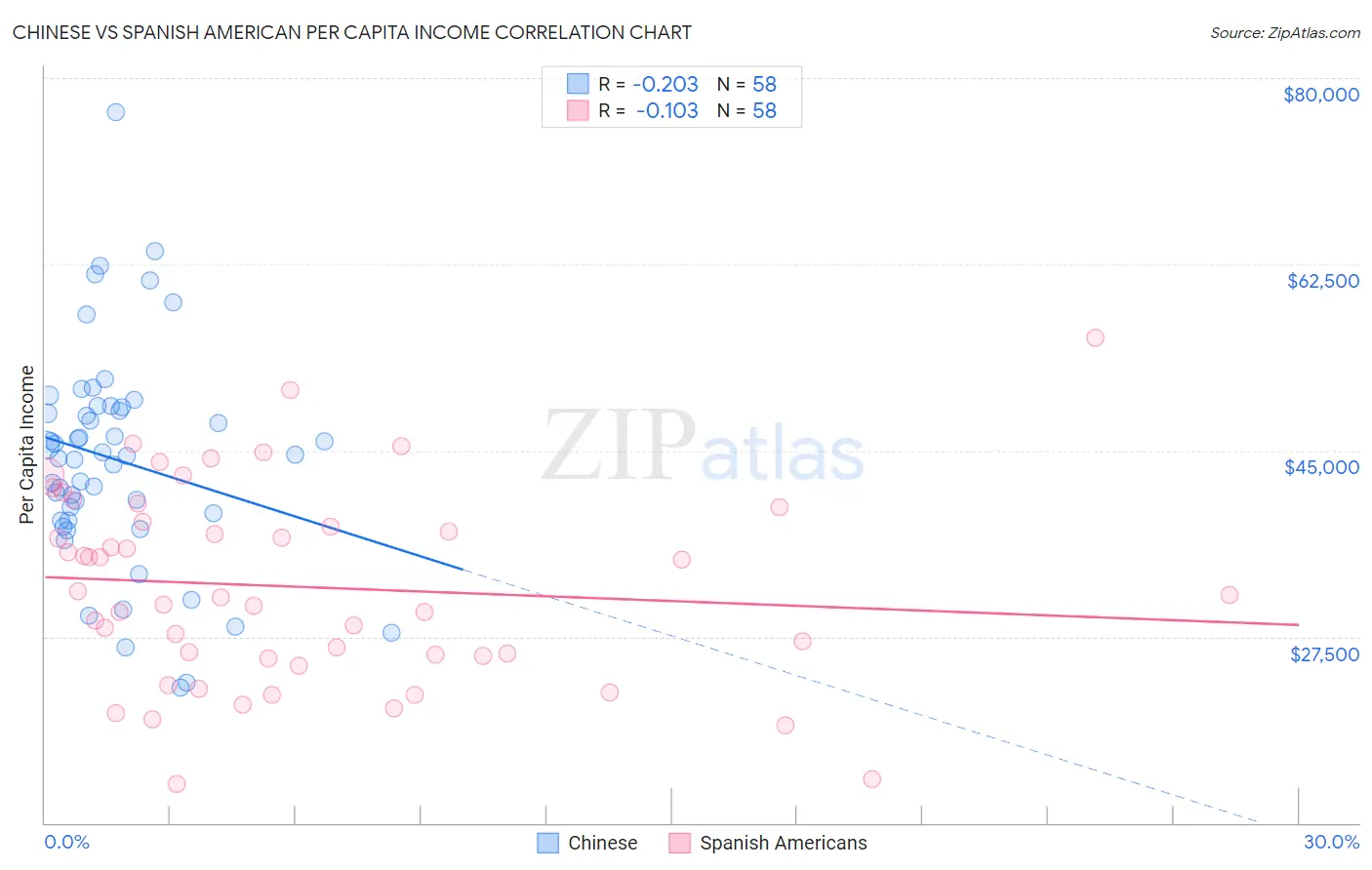 Chinese vs Spanish American Per Capita Income