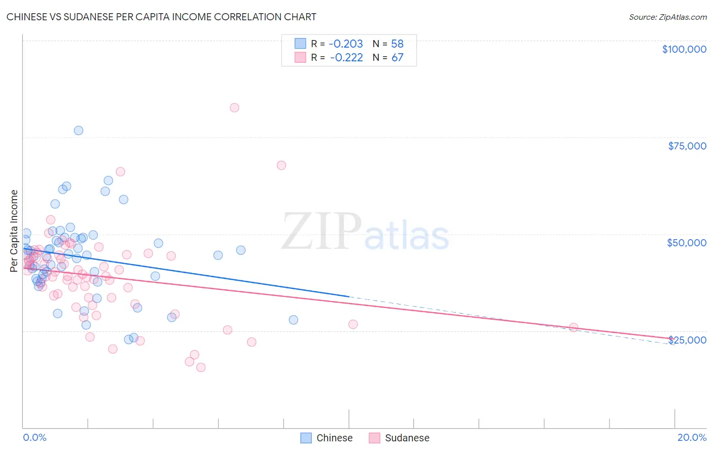 Chinese vs Sudanese Per Capita Income