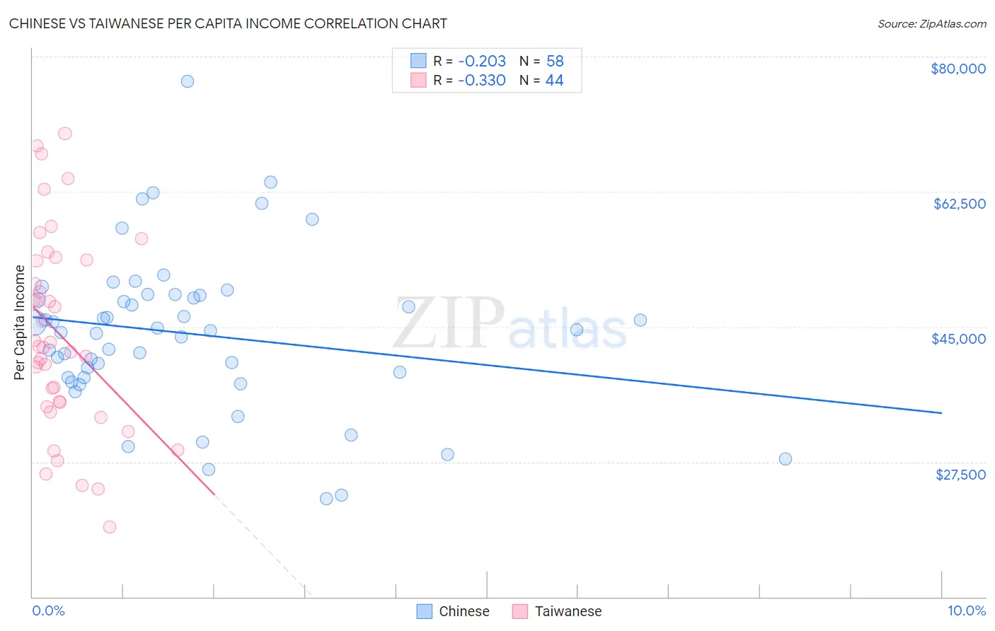 Chinese vs Taiwanese Per Capita Income