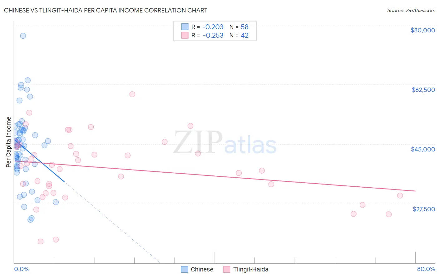 Chinese vs Tlingit-Haida Per Capita Income