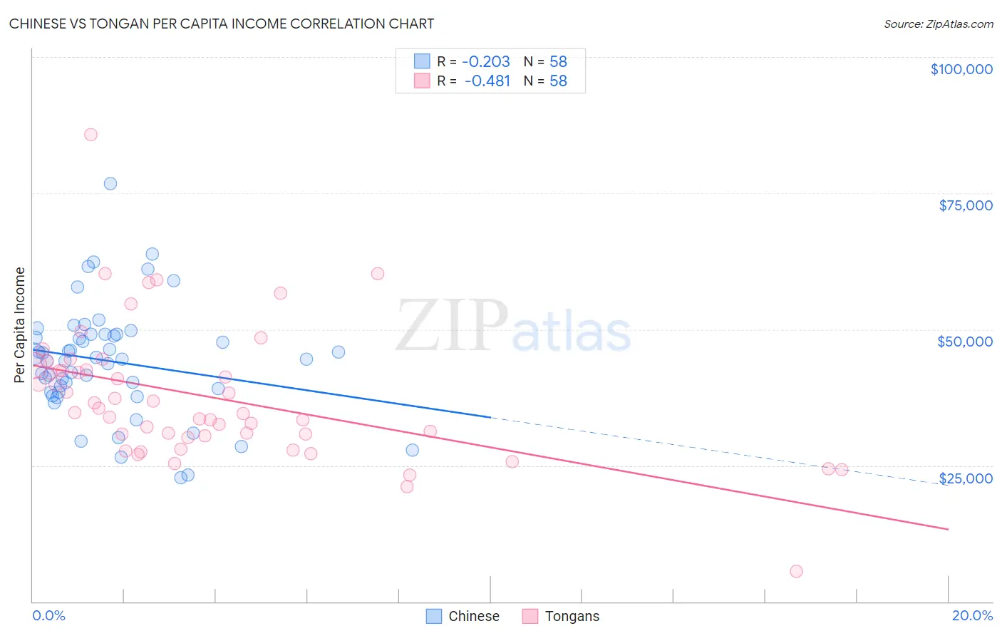 Chinese vs Tongan Per Capita Income
