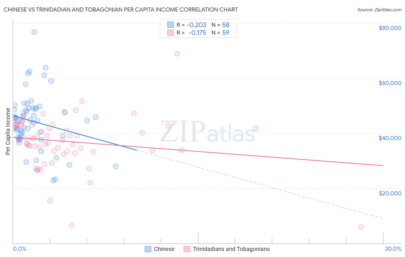 Chinese vs Trinidadian and Tobagonian Per Capita Income
