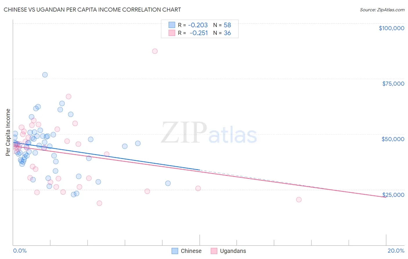 Chinese vs Ugandan Per Capita Income