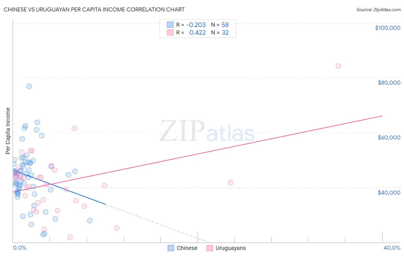 Chinese vs Uruguayan Per Capita Income